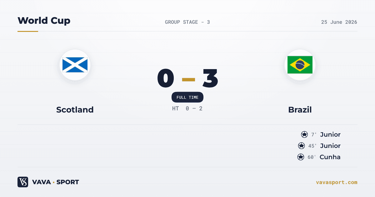 Scotland 0-3 Brazil — World Cup, 25 June 2026