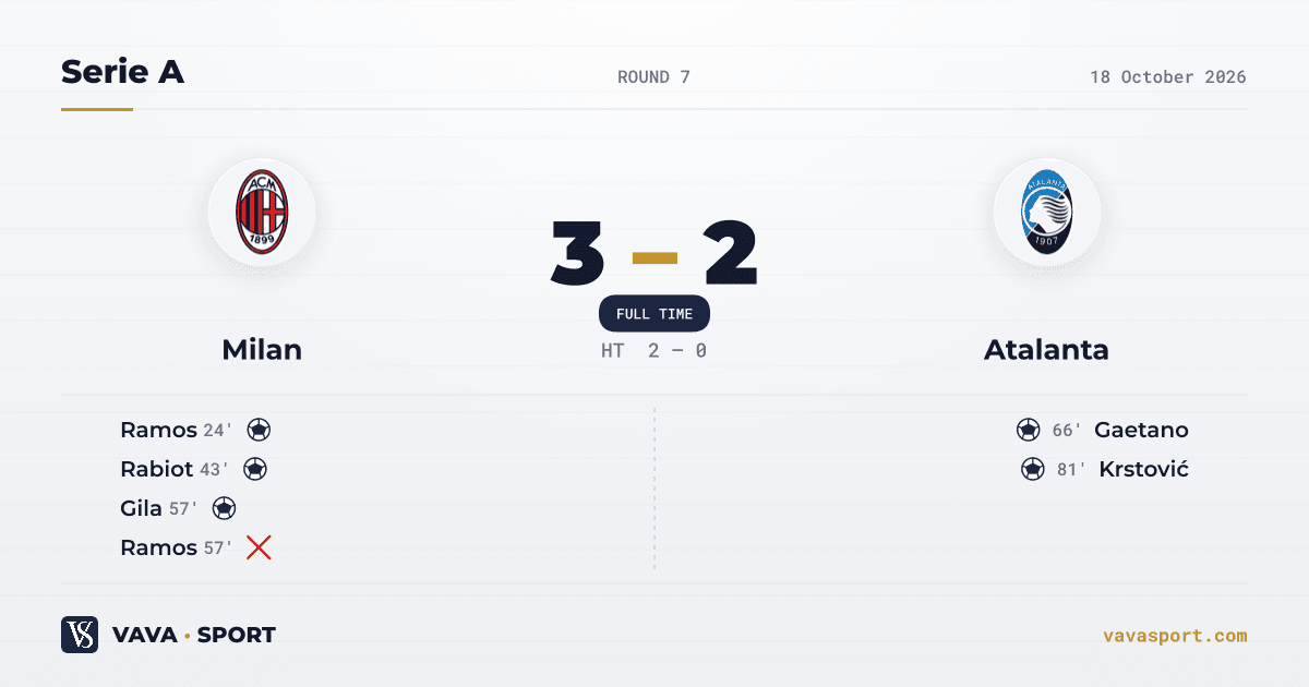 AC Milan 3-2 Atalanta — Serie A, 18 October 2026