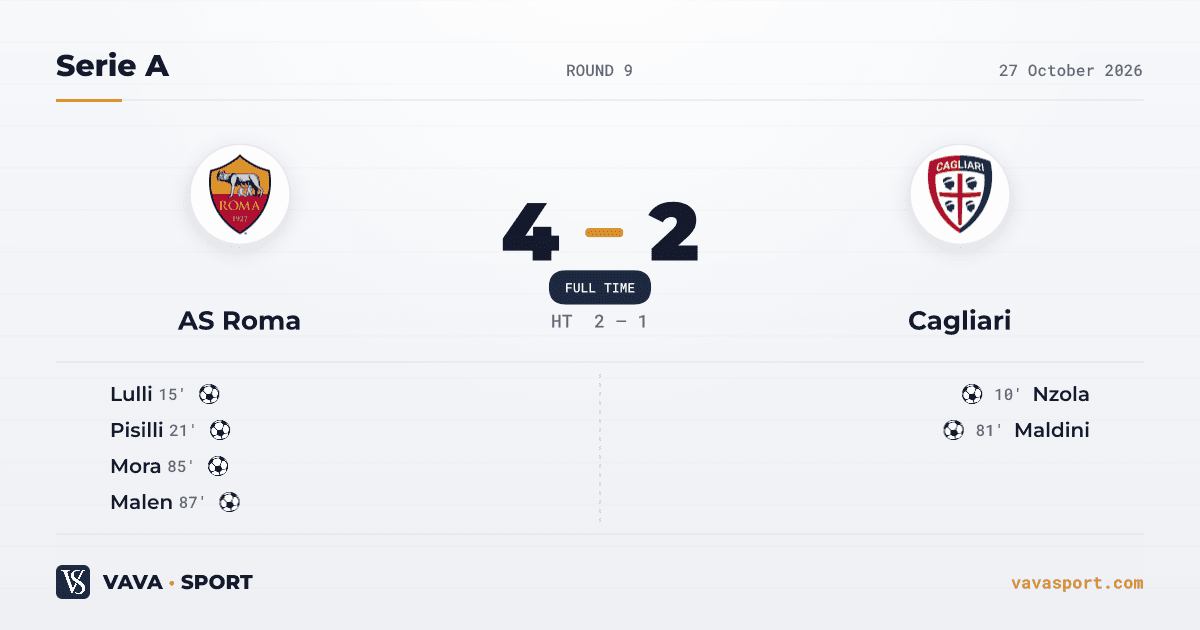 AS Roma 4-2 Cagliari — Serie A, 27 October 2026