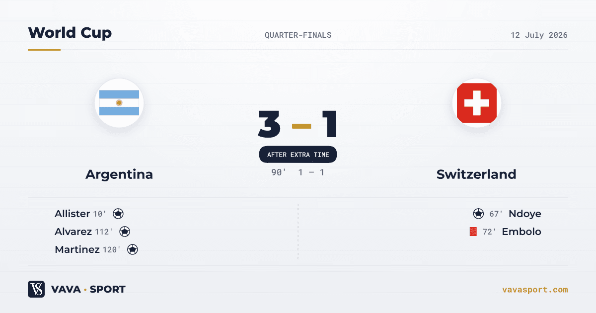 Argentina 3-1 Switzerland — World Cup, 12 July 2026