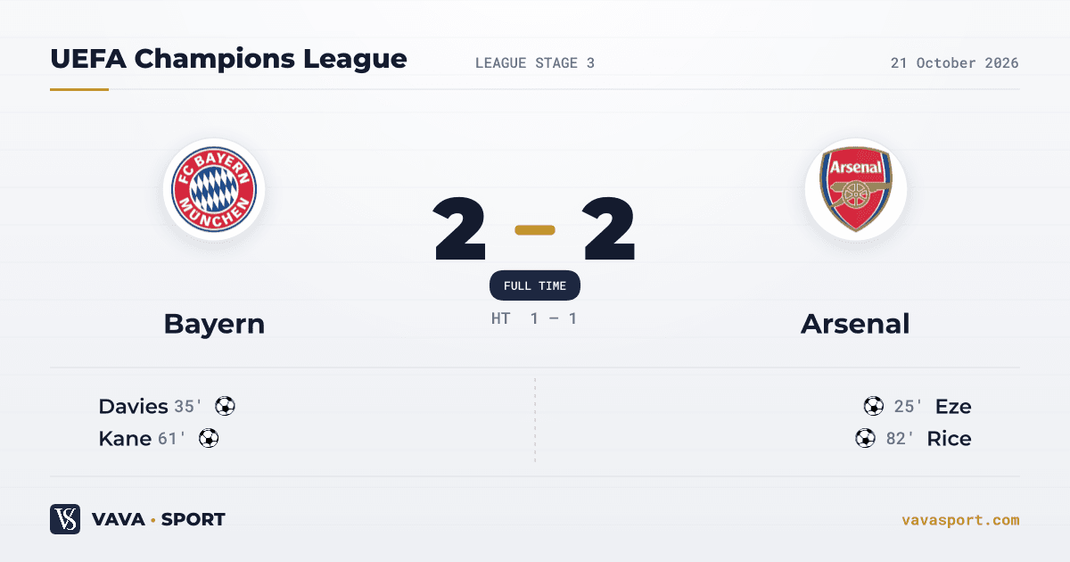 Bayern München 2-2 Arsenal — UEFA Champions League, 21 October 2026